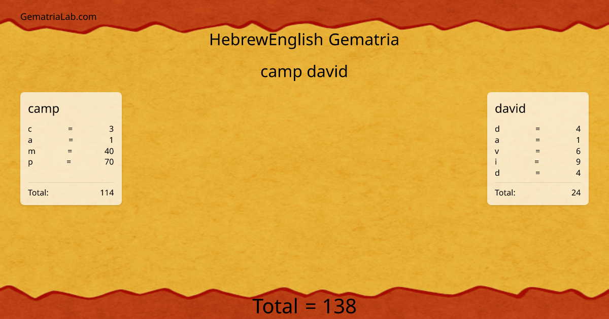 camp david in hebrewEnglish Gematria